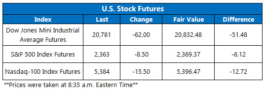 Dow Futures March 14 Dow Futures March 14