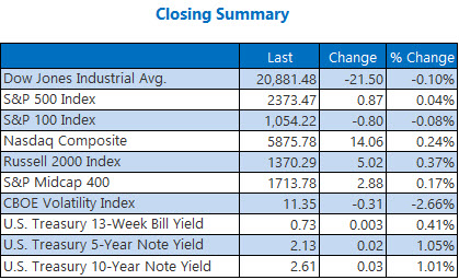 United States stocks gain, dollar falls on Fed decision United States stocks gain, dollar falls on Fed decision