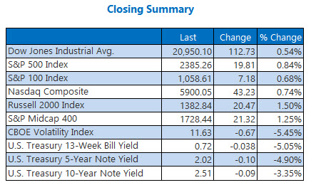 closing indexes summary march 15 closing indexes summary march 15
