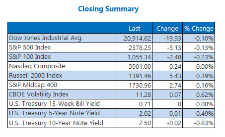 closing indexes summary march 17 closing indexes summary march 17