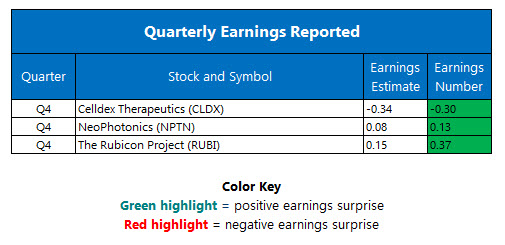 corporate earnings march 15 corporate earnings march 15
