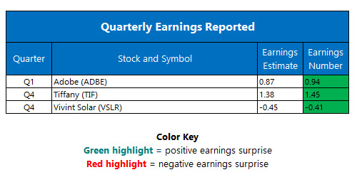 corporate earnings march 17 corporate earnings march 17