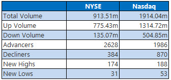 NYSE and nasdaq stats march 15 NYSE and nasdaq stats march 15
