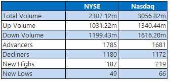 nyse and nasdaq stats march 17 nyse and nasdaq stats march 17