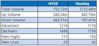nyse and nasdaq stats march 20 nyse and nasdaq stats march 20