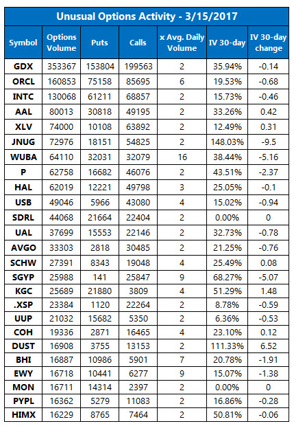 Unusual options activity march 15 Unusual options activity march 15