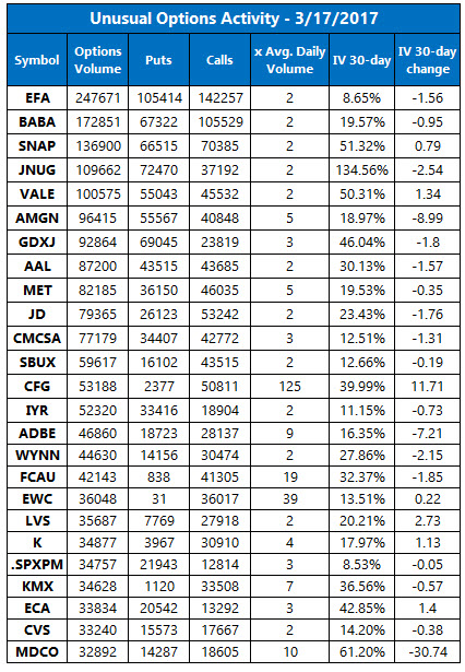 Unusual options activity march 17 Unusual options activity march 17