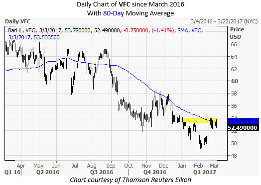 Vfc stock options