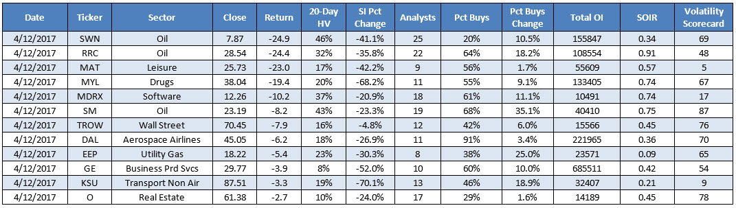 bearish stocks april 13 top stocks for bearish options traders