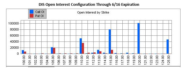 Dis stock options