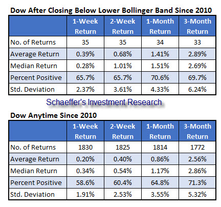 Dow after BB signals since 2010 Dow after BB signals since 2010
