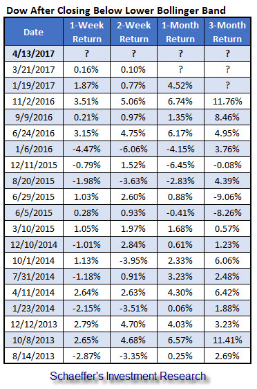 Dow BB signals since 2013 Dow BB signals since 2013