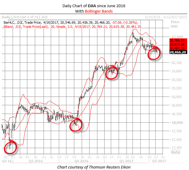 Bollinger bands dow jones