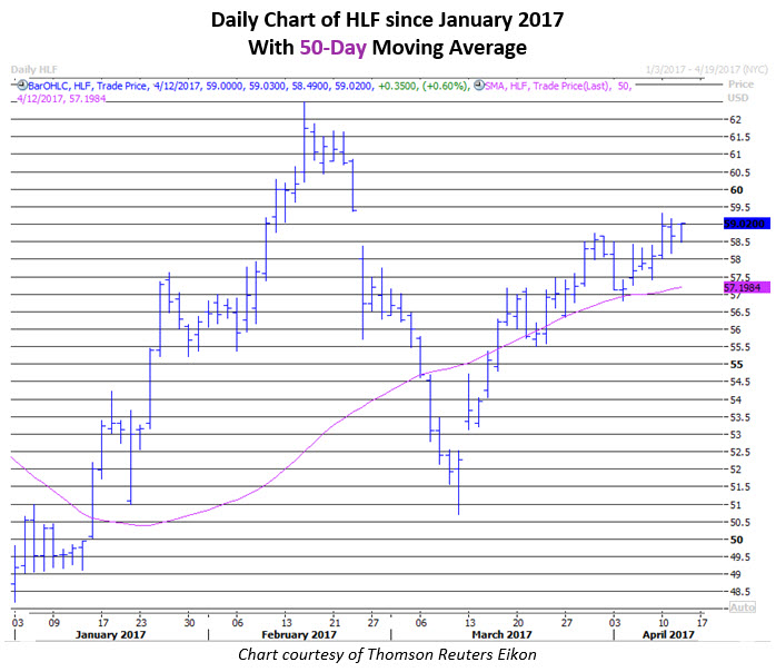 Hlf stock options