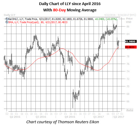 Lly stock options