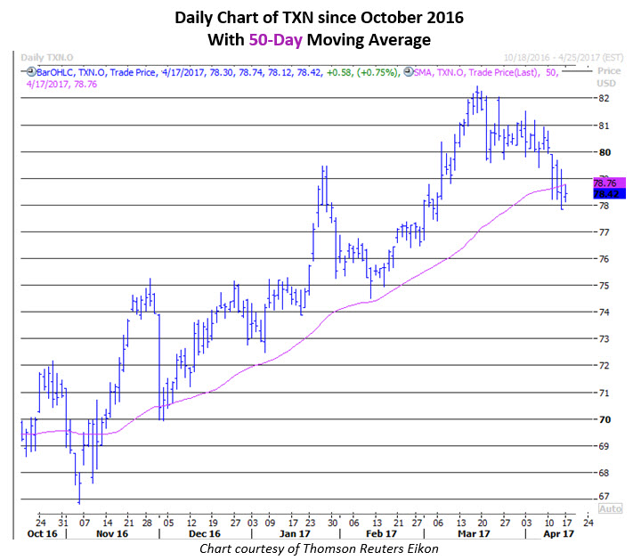 Schaeffer's weekly options trader