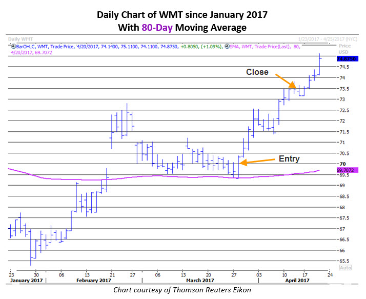wmt stock chart april 20_ wmt stock today
