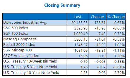 closing indexes summary april 13 closing indexes summary april 13