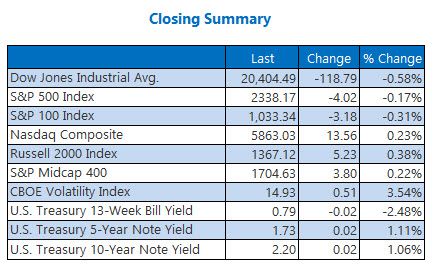 closing indexes summary april 19 closing indexes summary april 19
