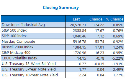 closing indexes summary april 20 closing indexes summary april 20
