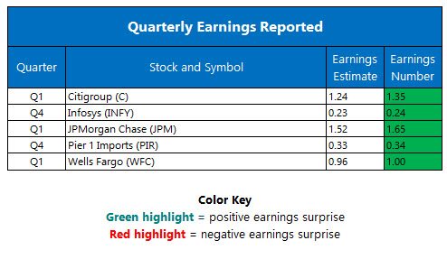 corporate earnings april 13 corporate earnings april 13