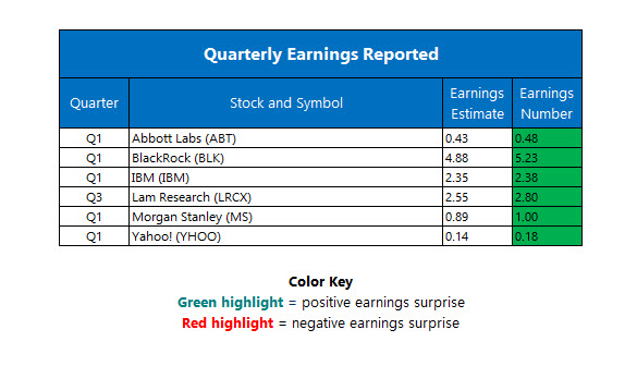 corporate earnings april 19 corporate earnings april 19