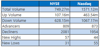 nyse and nasdaq stats april 13 nyse and nasdaq stats april 13