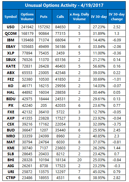 unusual options activity april 19 unusual options activity april 19