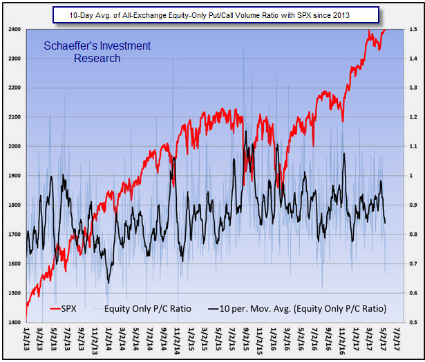 10day EO PC Ratio 10day EO PC Ratio