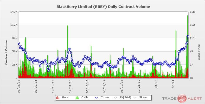 Blackberry stock call options