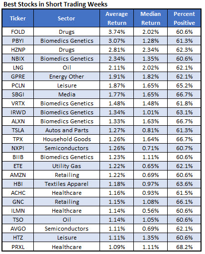 Biotech stocks with weekly options