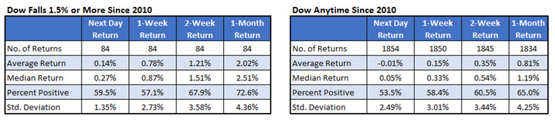 Dow chart after big drops Dow chart after big drops