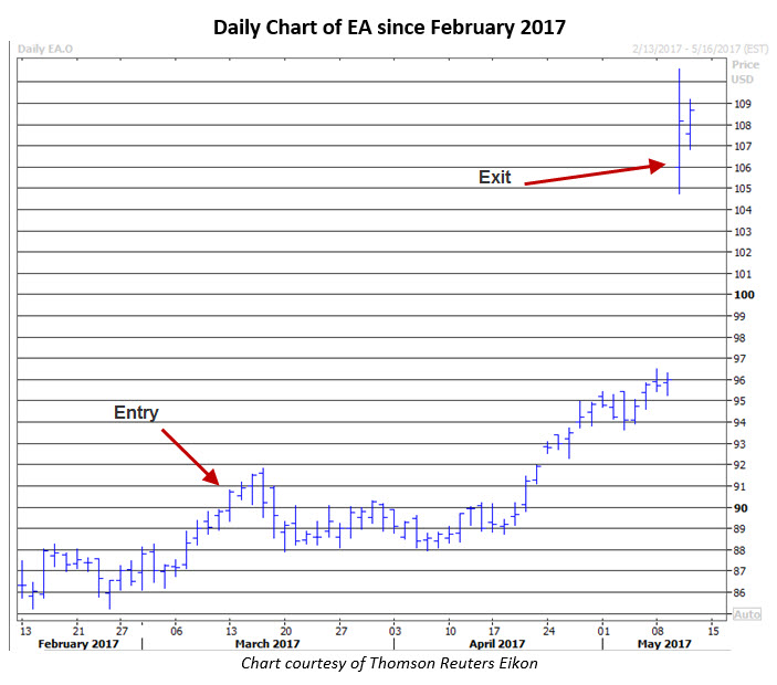 Most active weekly stock options