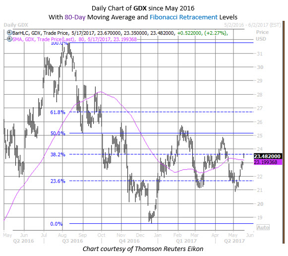 Gold etf options trading