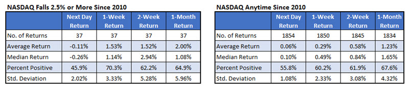 nasdaq after big drops nasdaq after big drops