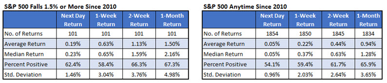 SPX chart after big drops SPX chart after big drops
