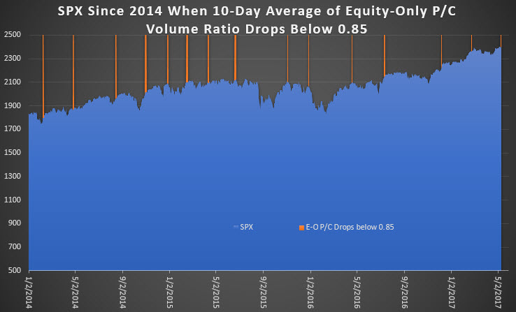 SPX during signals since 2014 SPX during signals since 2014