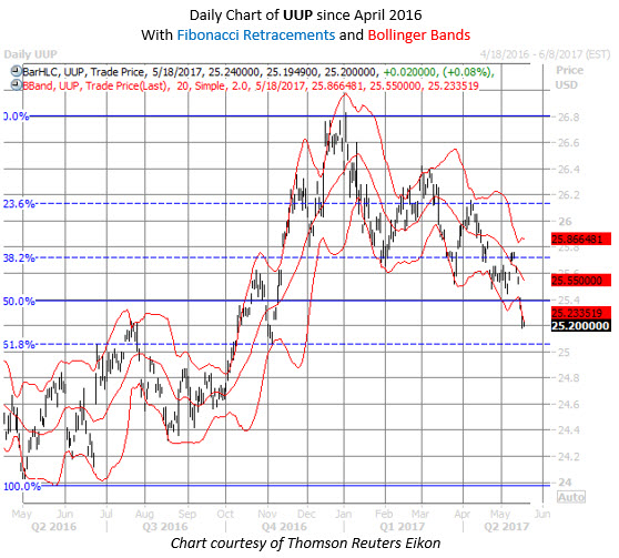 uup etf chart may 18 uup etf chart may 18