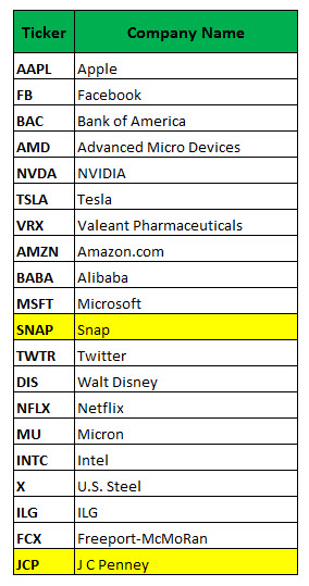 Dis stock options