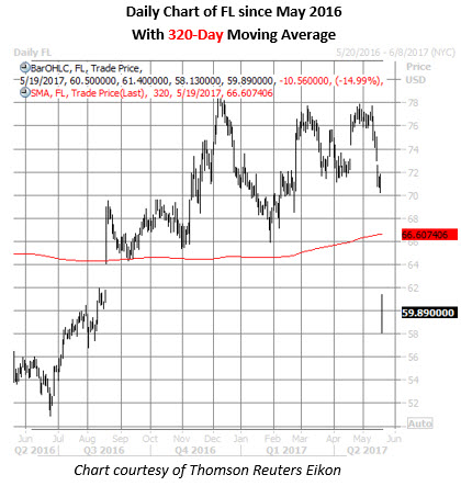 fl daily chart may 19 fl stock daily price chart may 19