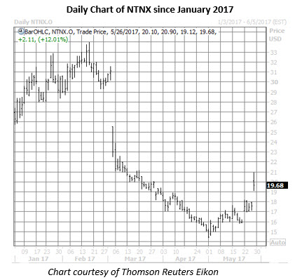 Bcrx stock options