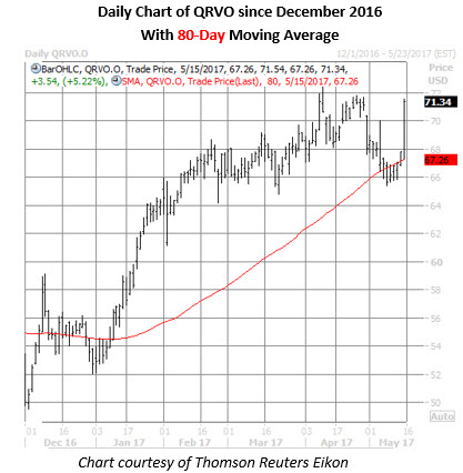 Qrvo stock options