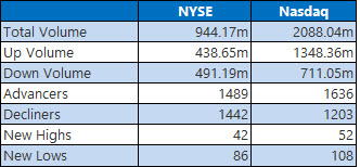 NYSE and Nasdaq Stats May 18 NYSE and Nasdaq Stats May 18