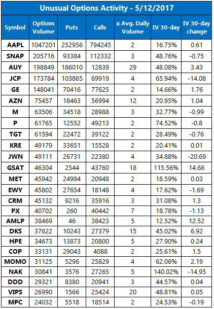 Outperform stock options