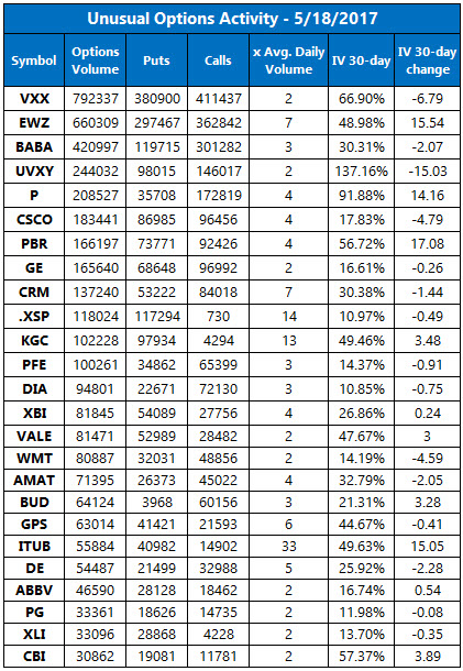 Unusual Options Activity May 18 Unusual Options Activity May 18