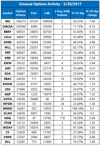 Why are most actively traded options near the money