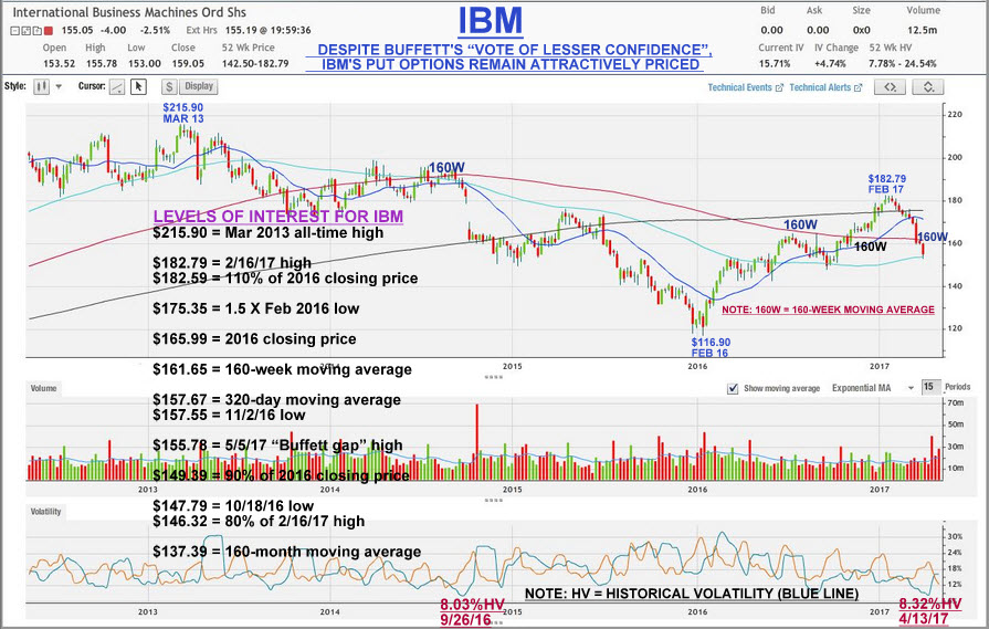 Trading stocks and options with moving averages - a quantified approach