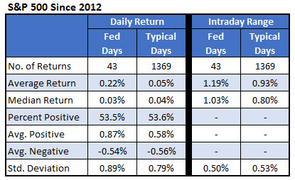 S&P 500 Since 2012 S&P 500 Since 2012