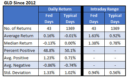 GLD Since 2012 GLD Since 2012