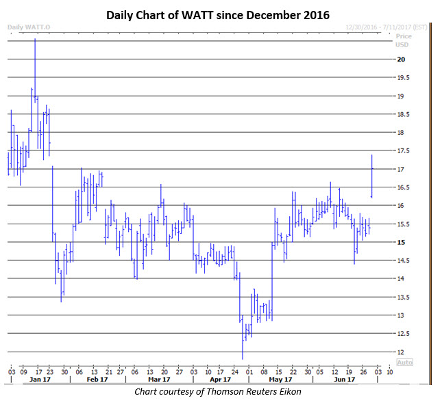 Most active weekly stock options